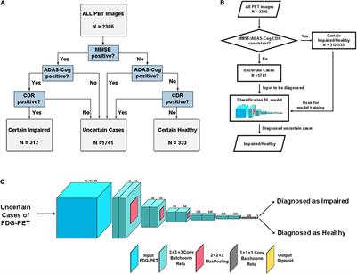 Deep Learning With 18F-Fluorodeoxyglucose-PET Gives Valid Diagnoses for the Uncertain Cases in Memory Impairment of Alzheimer’s Disease